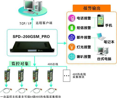 工厂及生产车间温度监控系统