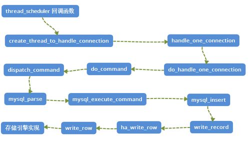 mysql轻松入门系列 第一站 从源码角度轻松认识mysql整体框架图