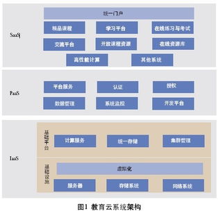 如何打造美丽的教育云