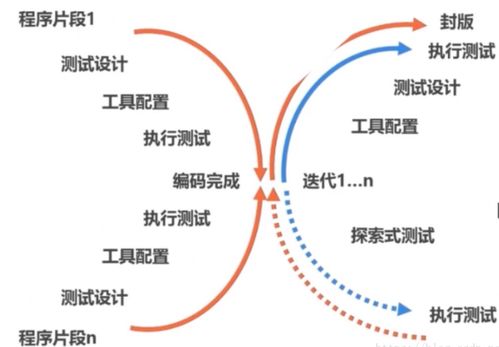 软件测试体系学习及构建 14 测试基础之软件测试和开发模型概述