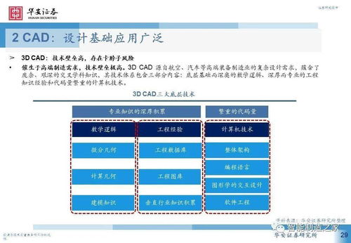 工业软件深度研究之研发设计篇 西门子 达索 ptc ansys autodesk... 