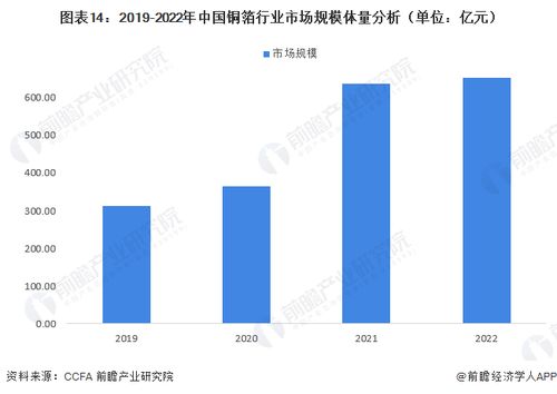 预见2023 2023年中国铜箔行业全景图谱 附市场规模 竞争格局和发展趋势等