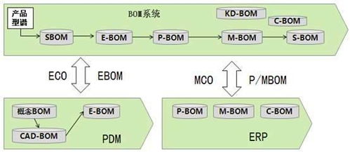 ebom向mbom的转换