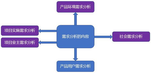 产品需求分析的方法有哪些